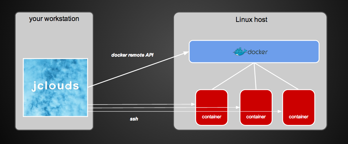 jclouds docker architecture